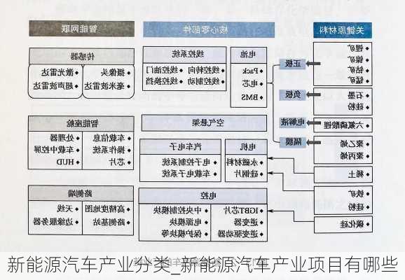 新能源汽车产业分类_新能源汽车产业项目有哪些