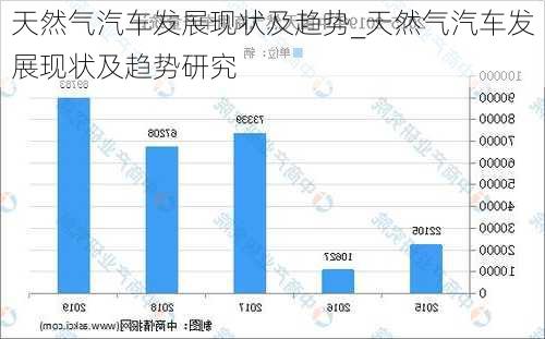 天然气汽车发展现状及趋势_天然气汽车发展现状及趋势研究