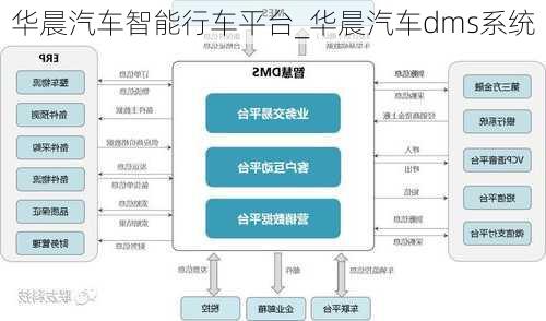 华晨汽车智能行车平台_华晨汽车dms系统