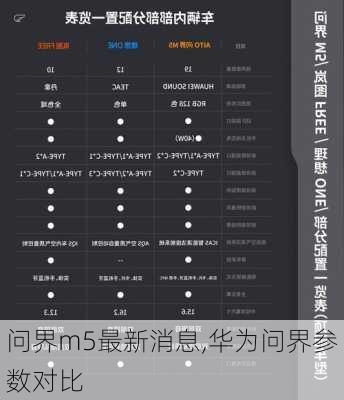 问界m5最新消息,华为问界参数对比