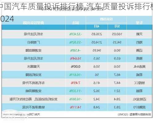 中国汽车质量投诉排行榜,汽车质量投诉排行榜2024