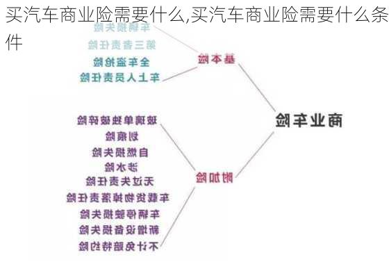 买汽车商业险需要什么,买汽车商业险需要什么条件