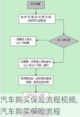 汽车购买保险流程视频,汽车购买保险流程