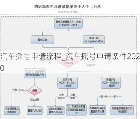 汽车摇号申请流程_汽车摇号申请条件2020