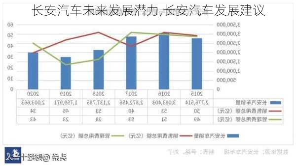 长安汽车未来发展潜力,长安汽车发展建议