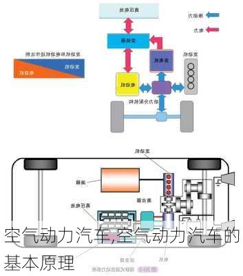 空气动力汽车,空气动力汽车的基本原理