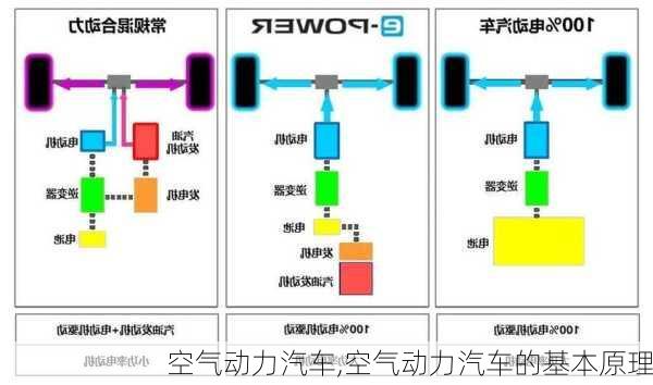 空气动力汽车,空气动力汽车的基本原理