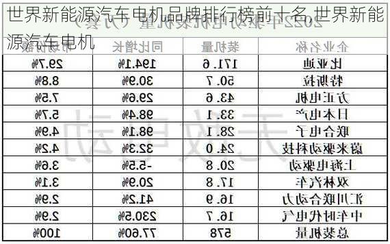 世界新能源汽车电机品牌排行榜前十名,世界新能源汽车电机