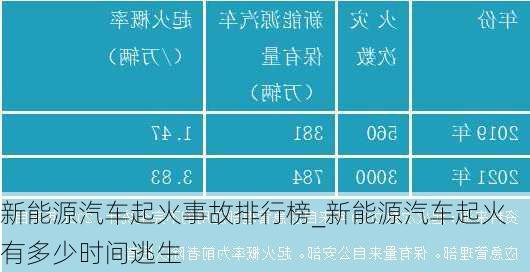 新能源汽车起火事故排行榜_新能源汽车起火有多少时间逃生