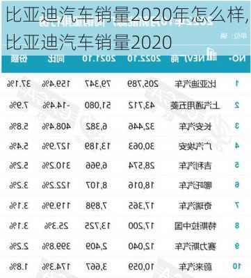 比亚迪汽车销量2020年怎么样,比亚迪汽车销量2020