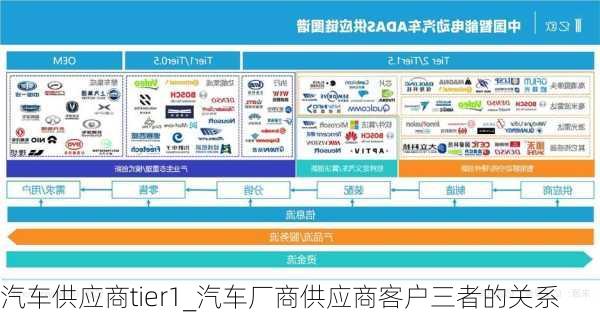 汽车供应商tier1_汽车厂商供应商客户三者的关系