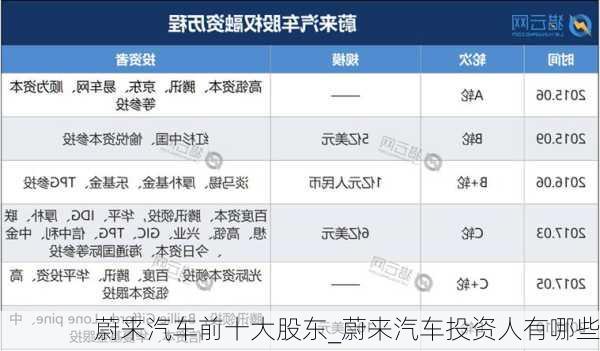 蔚来汽车前十大股东_蔚来汽车投资人有哪些