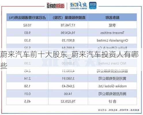 蔚来汽车前十大股东_蔚来汽车投资人有哪些