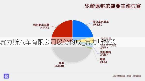 赛力斯汽车有限公司股份构成_赛力斯控股