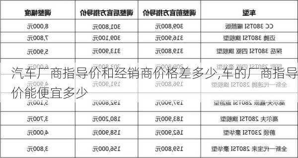 汽车厂商指导价和经销商价格差多少,车的厂商指导价能便宜多少