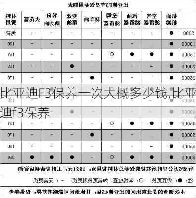 比亚迪F3保养一次大概多少钱,比亚迪f3保养