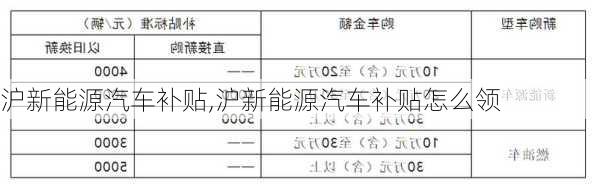 沪新能源汽车补贴,沪新能源汽车补贴怎么领