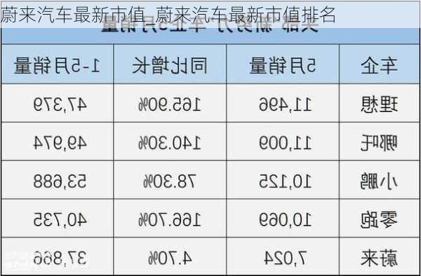 蔚来汽车最新市值_蔚来汽车最新市值排名