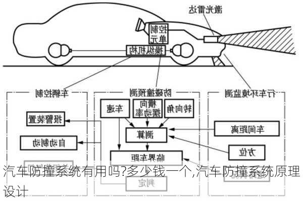 汽车防撞系统有用吗?多少钱一个,汽车防撞系统原理设计