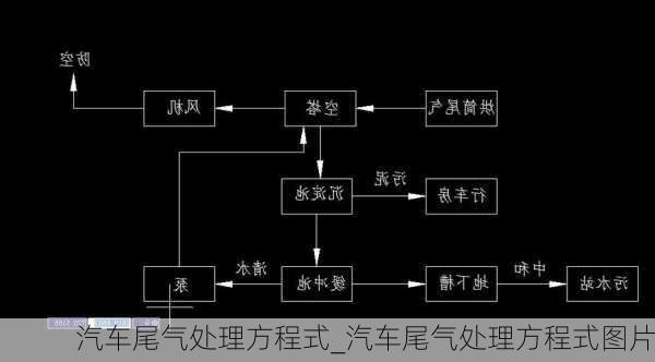 汽车尾气处理方程式_汽车尾气处理方程式图片