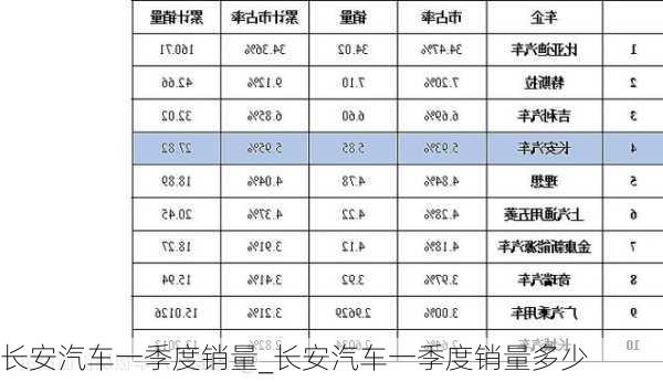 长安汽车一季度销量_长安汽车一季度销量多少