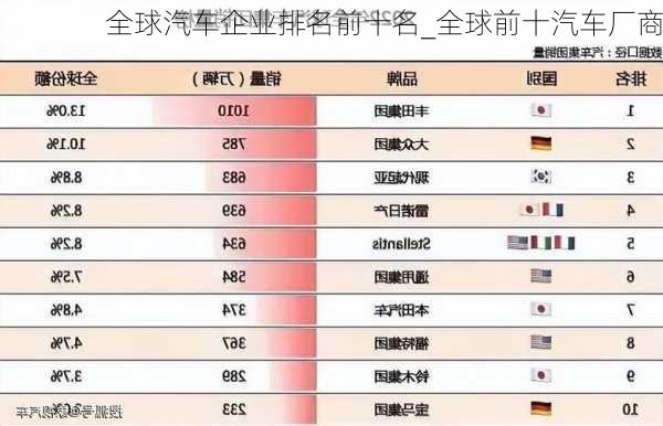 全球汽车企业排名前十名_全球前十汽车厂商