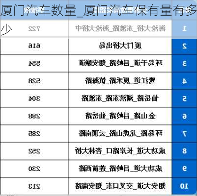 厦门汽车数量_厦门汽车保有量有多少