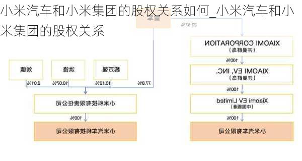 小米汽车和小米集团的股权关系如何_小米汽车和小米集团的股权关系