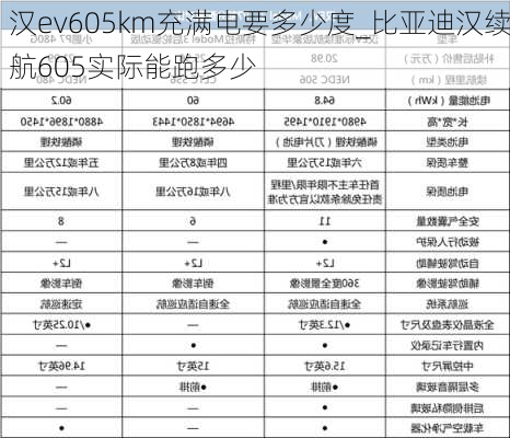 汉ev605km充满电要多少度_比亚迪汉续航605实际能跑多少