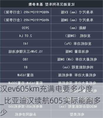 汉ev605km充满电要多少度_比亚迪汉续航605实际能跑多少