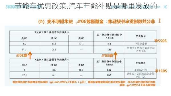 节能车优惠政策,汽车节能补贴是哪里发放的