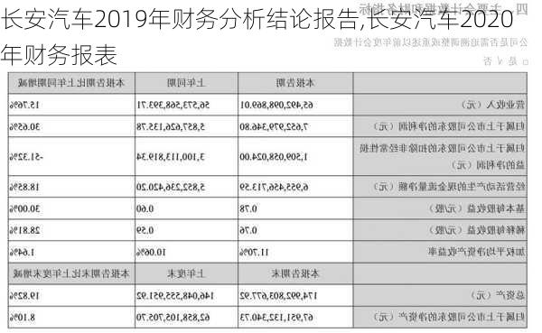 长安汽车2019年财务分析结论报告,长安汽车2020年财务报表