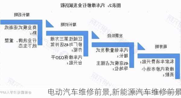 电动汽车维修前景,新能源汽车维修前景