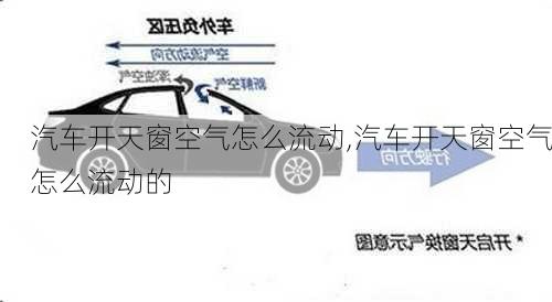 汽车开天窗空气怎么流动,汽车开天窗空气怎么流动的