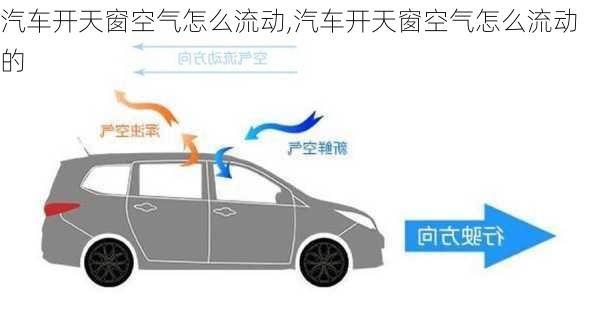 汽车开天窗空气怎么流动,汽车开天窗空气怎么流动的