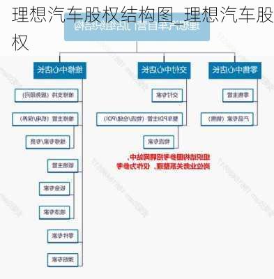 理想汽车股权结构图_理想汽车股权