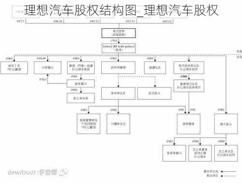 理想汽车股权结构图_理想汽车股权