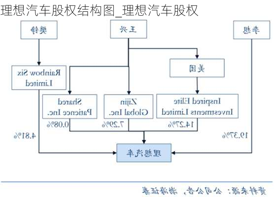 理想汽车股权结构图_理想汽车股权