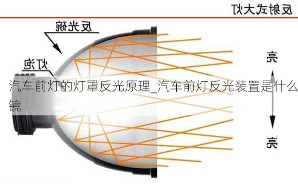 汽车前灯的灯罩反光原理_汽车前灯反光装置是什么镜