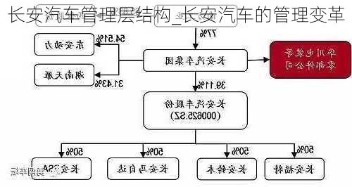 长安汽车管理层结构_长安汽车的管理变革