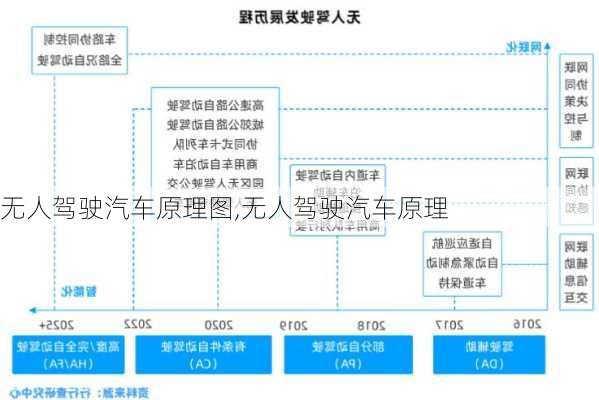 无人驾驶汽车原理图,无人驾驶汽车原理