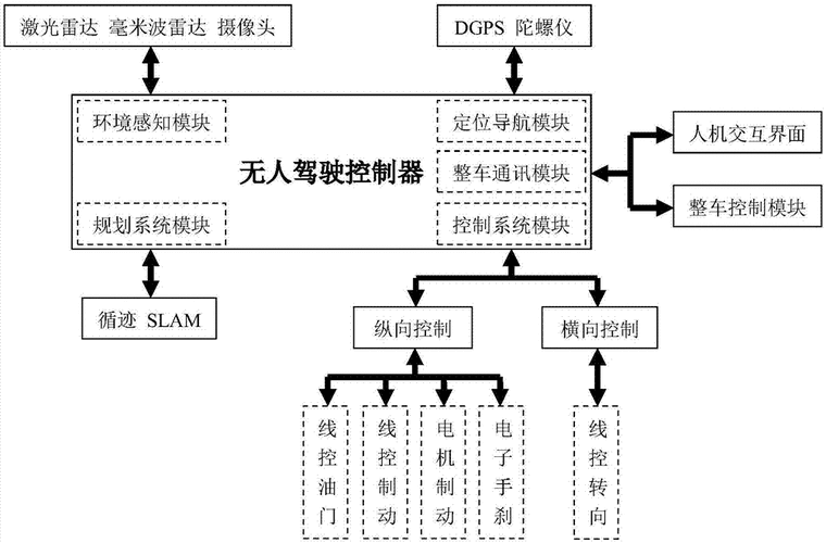 无人驾驶汽车原理图,无人驾驶汽车原理