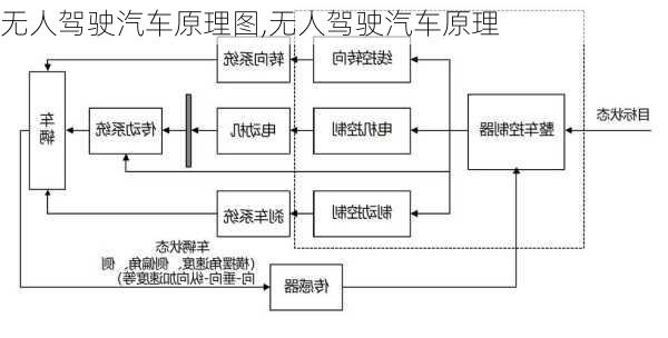 无人驾驶汽车原理图,无人驾驶汽车原理