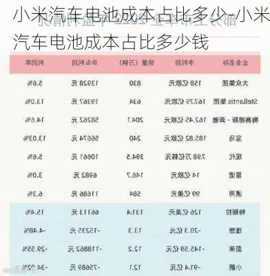 小米汽车电池成本占比多少-小米汽车电池成本占比多少钱