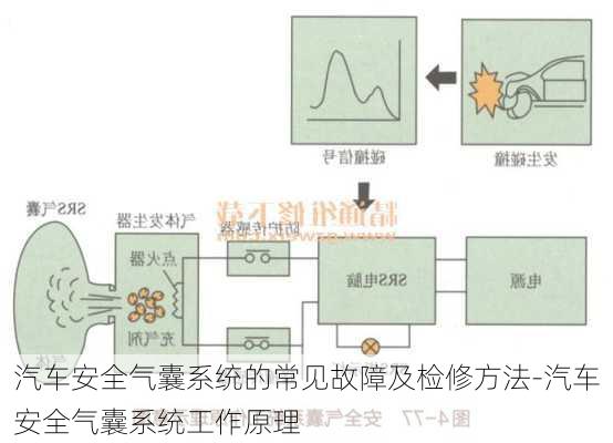 汽车安全气囊系统的常见故障及检修方法-汽车安全气囊系统工作原理