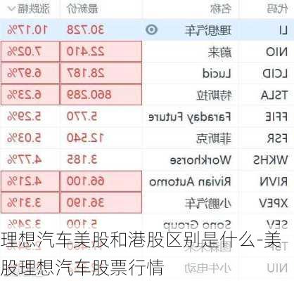 理想汽车美股和港股区别是什么-美股理想汽车股票行情