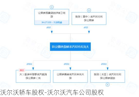 沃尔沃轿车股权-沃尔沃汽车公司股权