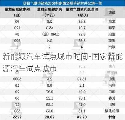 新能源汽车试点城市时间-国家新能源汽车试点城市