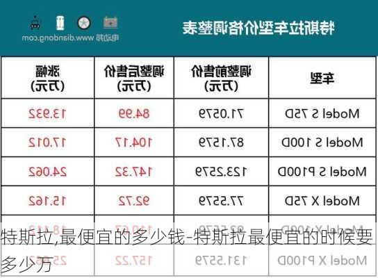 特斯拉,最便宜的多少钱-特斯拉最便宜的时候要多少万