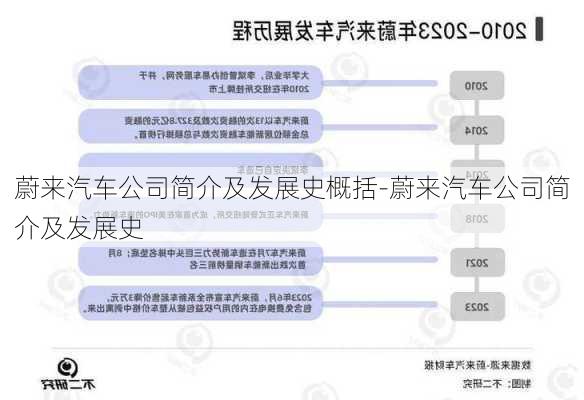 蔚来汽车公司简介及发展史概括-蔚来汽车公司简介及发展史